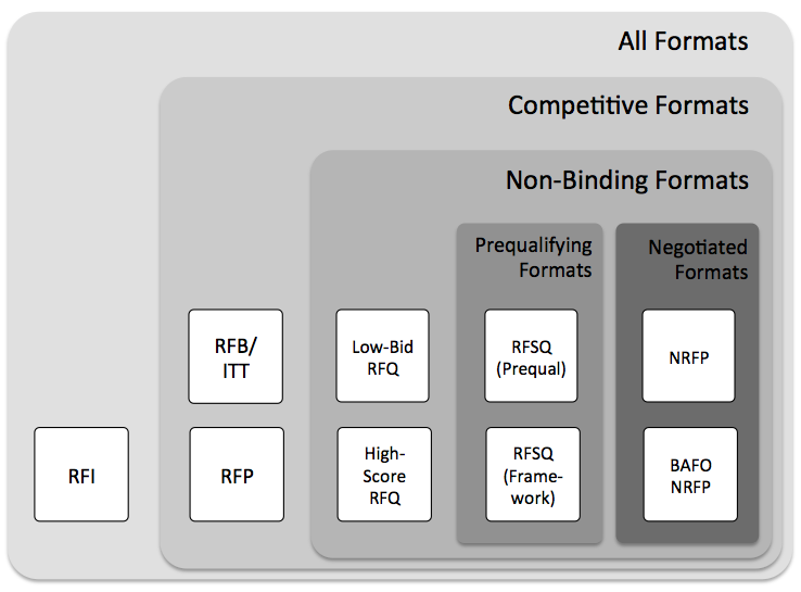 Overview of procurement formats – RFx Drafter (Orbidder 2.0)