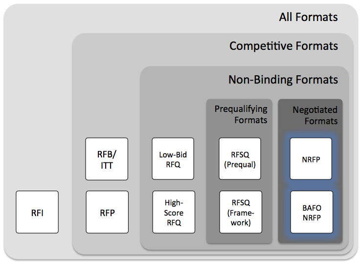 Negotiated Formats (NRFP And BAFO NRFP) – RFx Drafter (Orbidder 2.0)