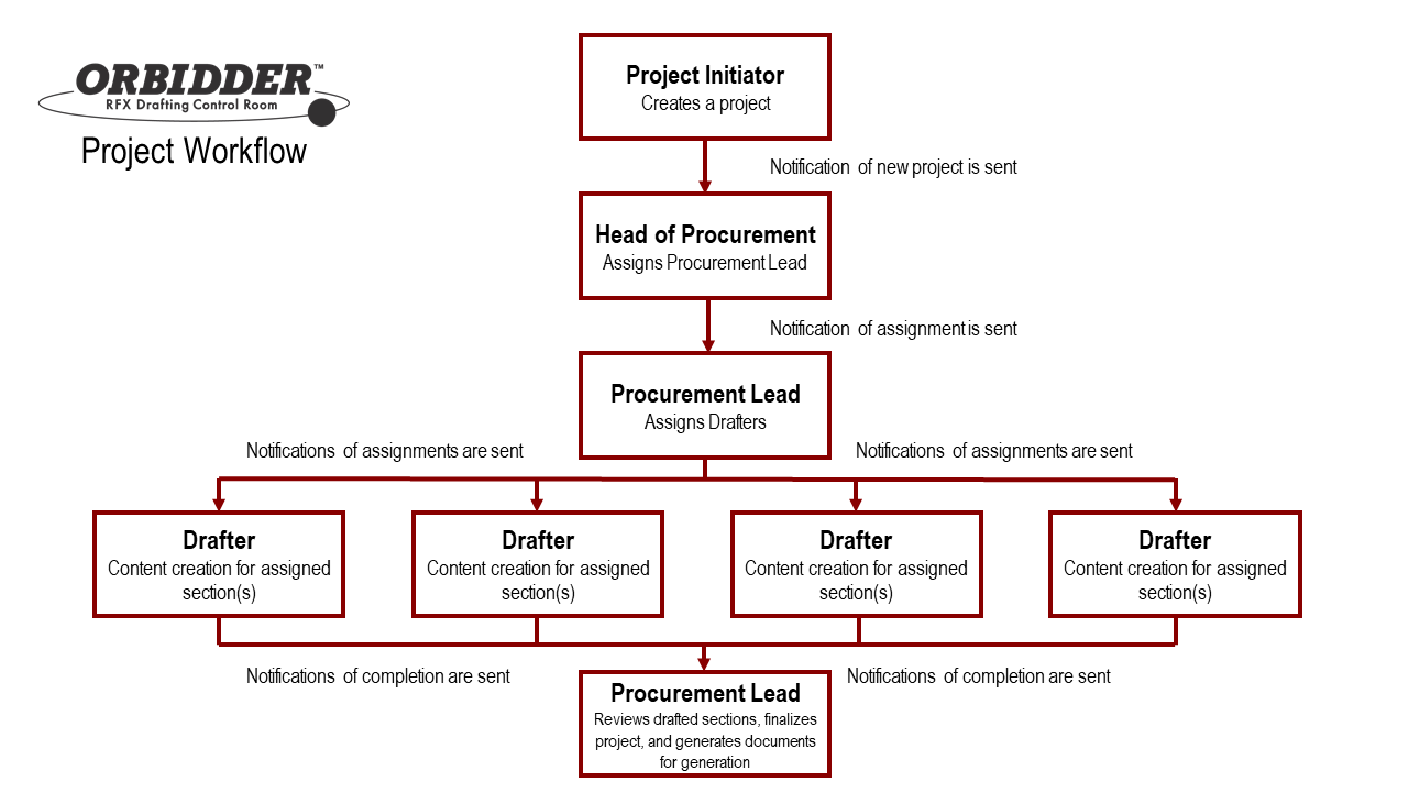 Orbidder_Project_Workflow.png